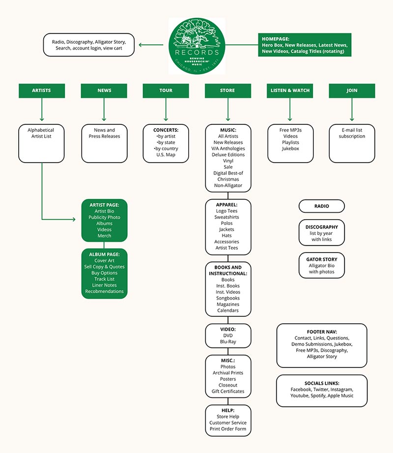2021 website flowchart