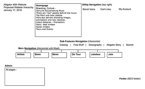 2011 website flowchart